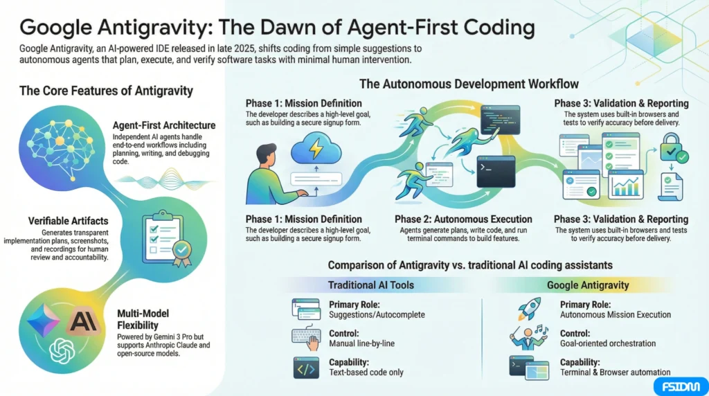 Google Antigravity: The Future of AI-Driven Coding & Autonomous Development