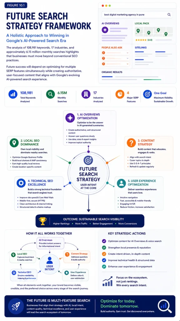 Figure 10.1 – Future Search Strategy Framework