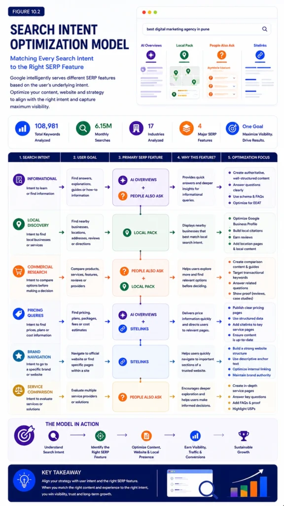 Figure 10.2 – Search Intent Optimization Model