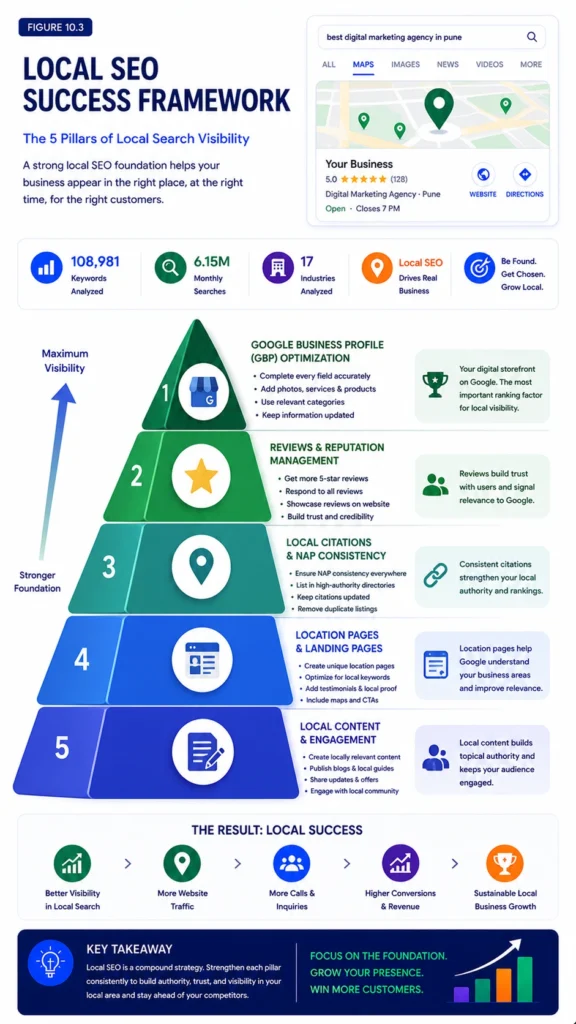 Figure 10.3 – Local SEO Success Framework
