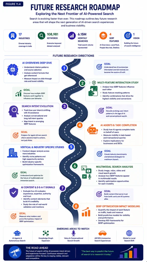 Figure 11.4 – Future Research Roadmap