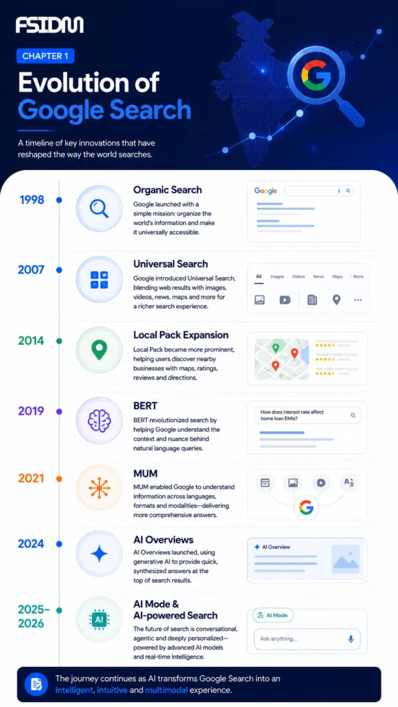 Figure 2.1 – Evolution of Google Search
