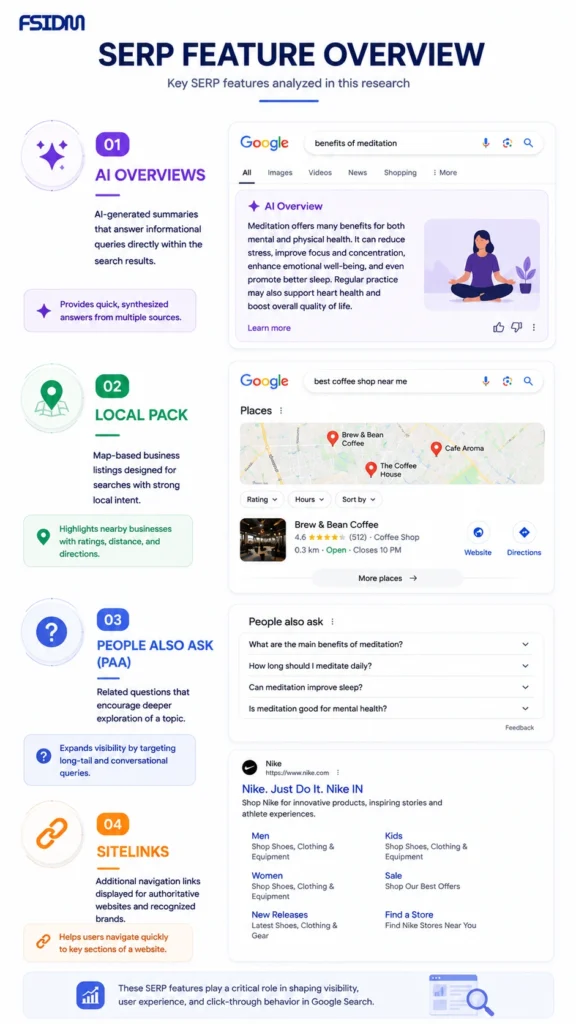 📷 Figure 4.3 – SERP Feature Overview
