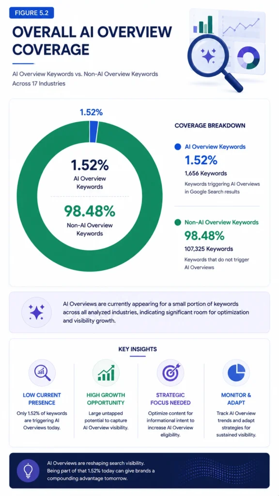 Figure 5.2 – Overall AI Overview Coverage