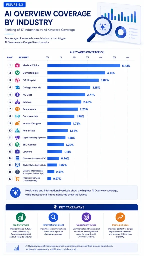Figure 5.3 – AI Overview Coverage by Industry