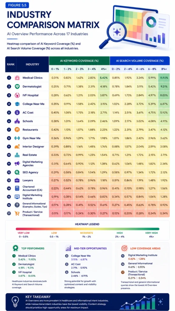 Figure 5.5 – Industry Comparison Matrix