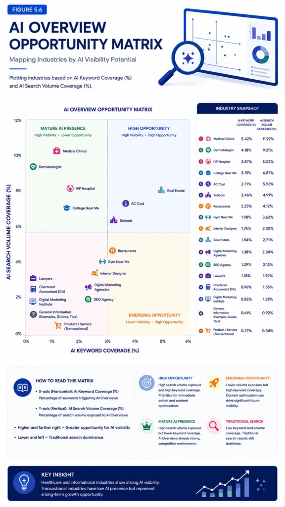 Figure 5.6 – AI Overview Opportunity Matrix