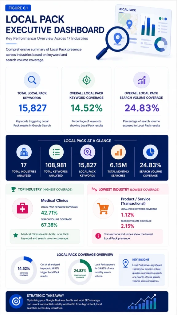 Figure 6.1 – Local Pack Executive Dashboard