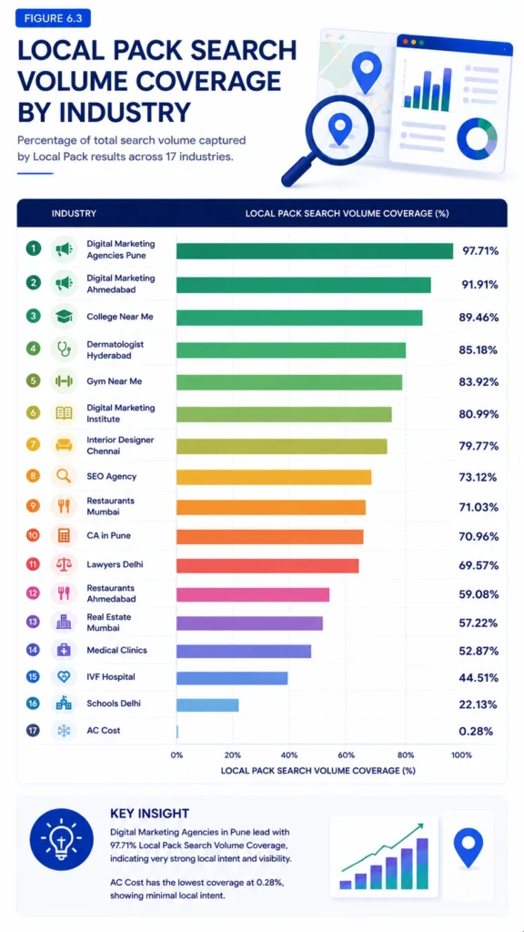Figure 6.3 – Local Pack Search Volume Coverage by Industry