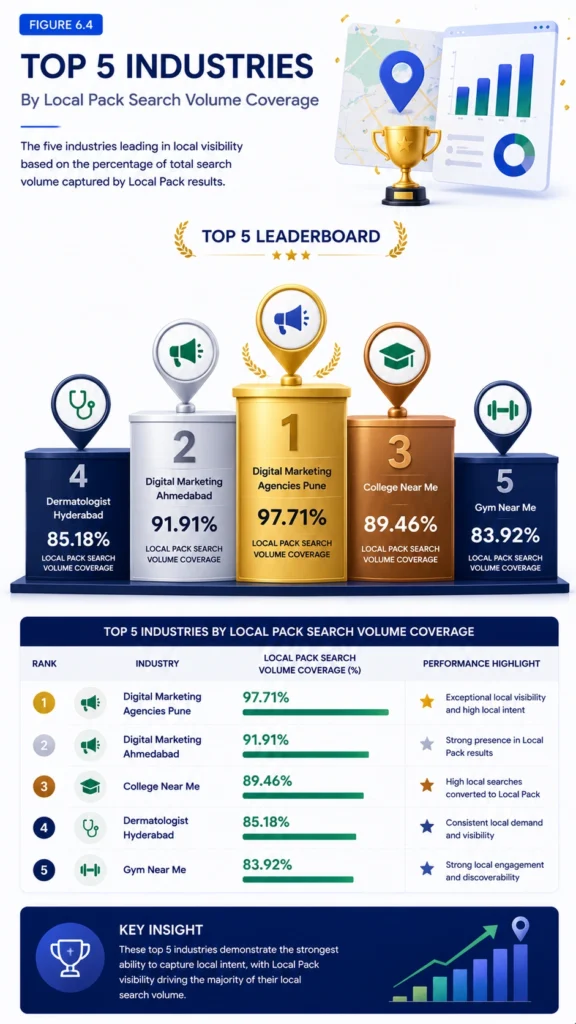 Figure 6.4 – Top 5 Industries