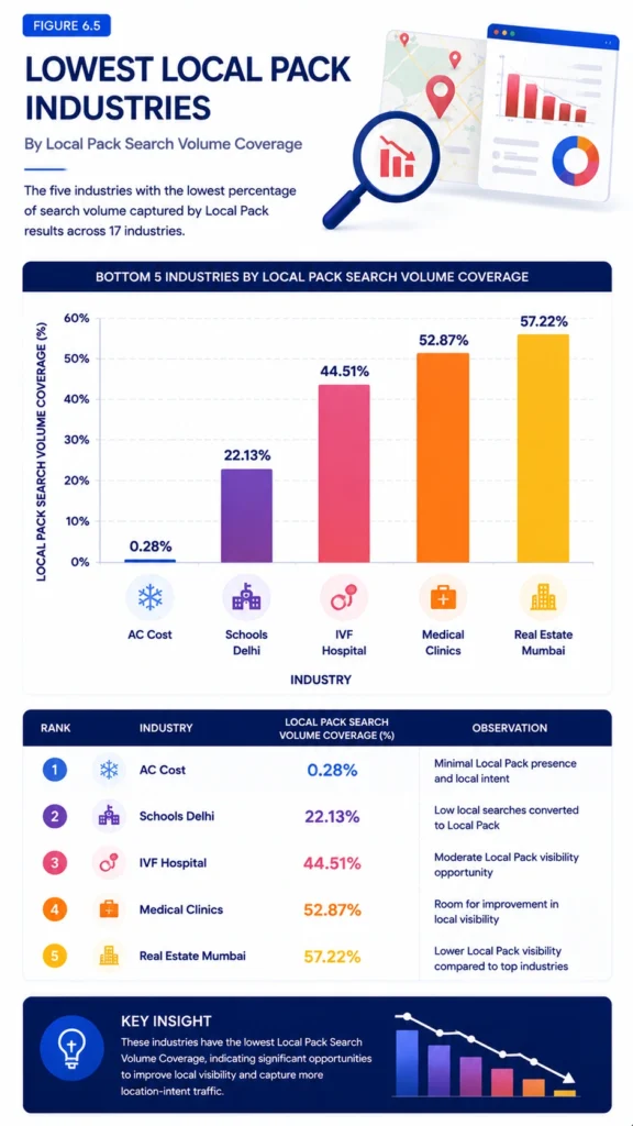 Figure 6.5 – Lowest Local Pack Industries