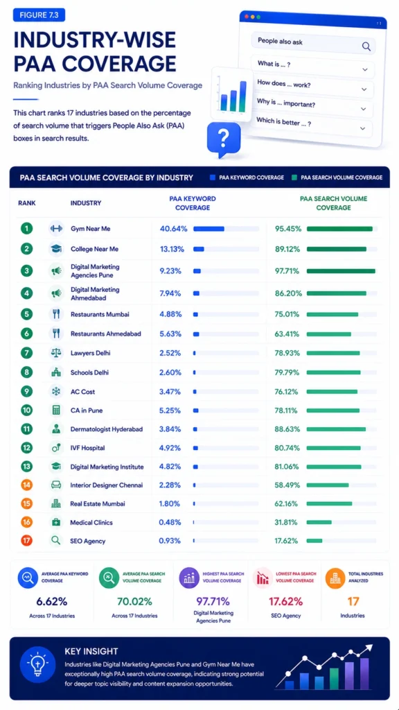 Figure 7.3 – Industry-wise PAA Coverage