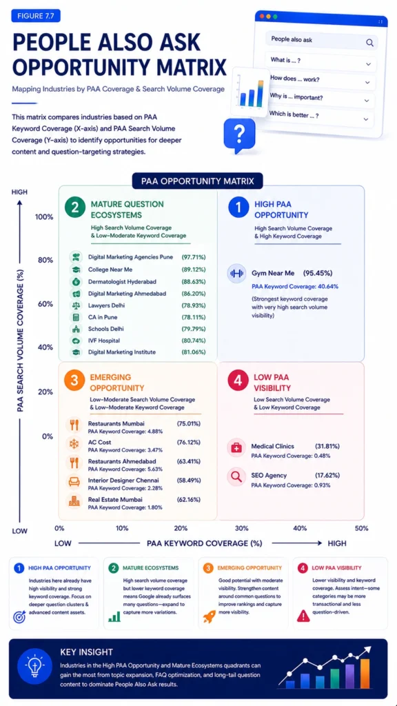 Figure 7.7 – People Also Ask Opportunity Matrix