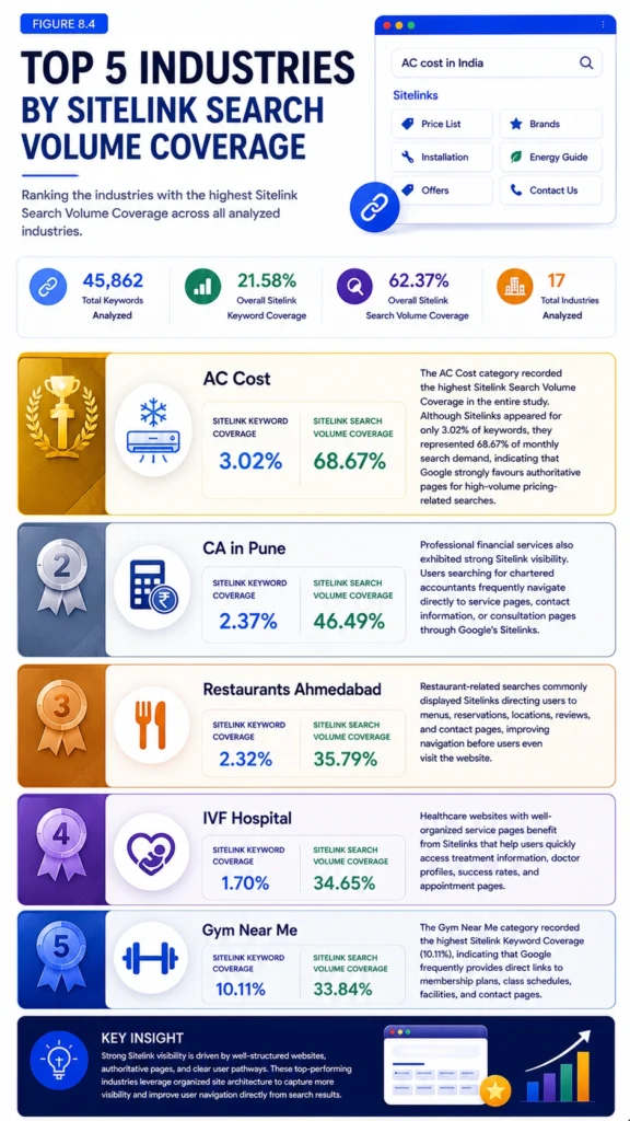 Figure 8.4 – Top 5 Industries by Sitelink Search Volume Coverage