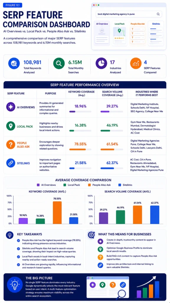 Figure 9.1 – SERP Feature Comparison Dashboard