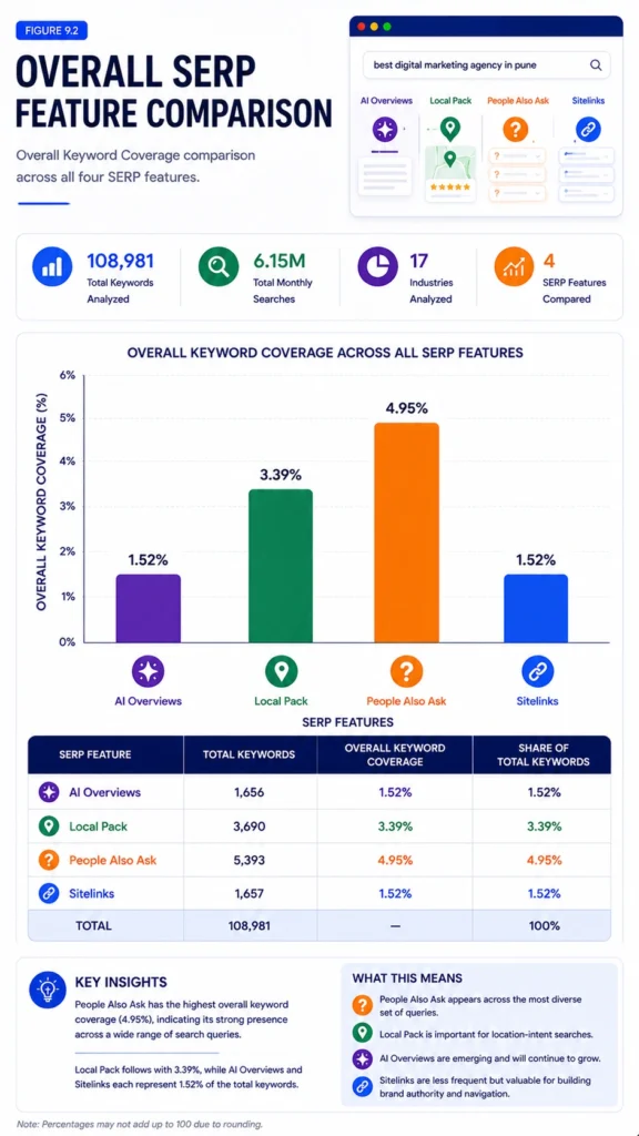Figure 9.2 – Overall SERP Feature Comparison