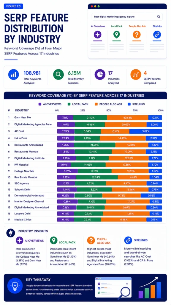 Figure 9.3 – SERP Feature Distribution by Industry