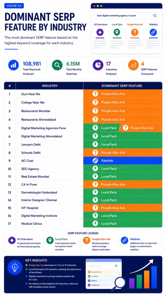 Figure 9.4 – Dominant SERP Feature by Industry