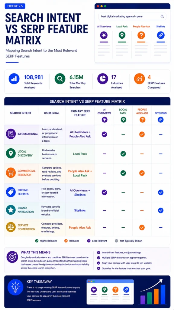 Figure 9.5 – Search Intent vs SERP Feature Matrix