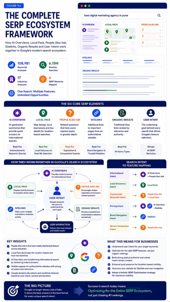 Figure 9.6 – Complete SERP Ecosystem Framework