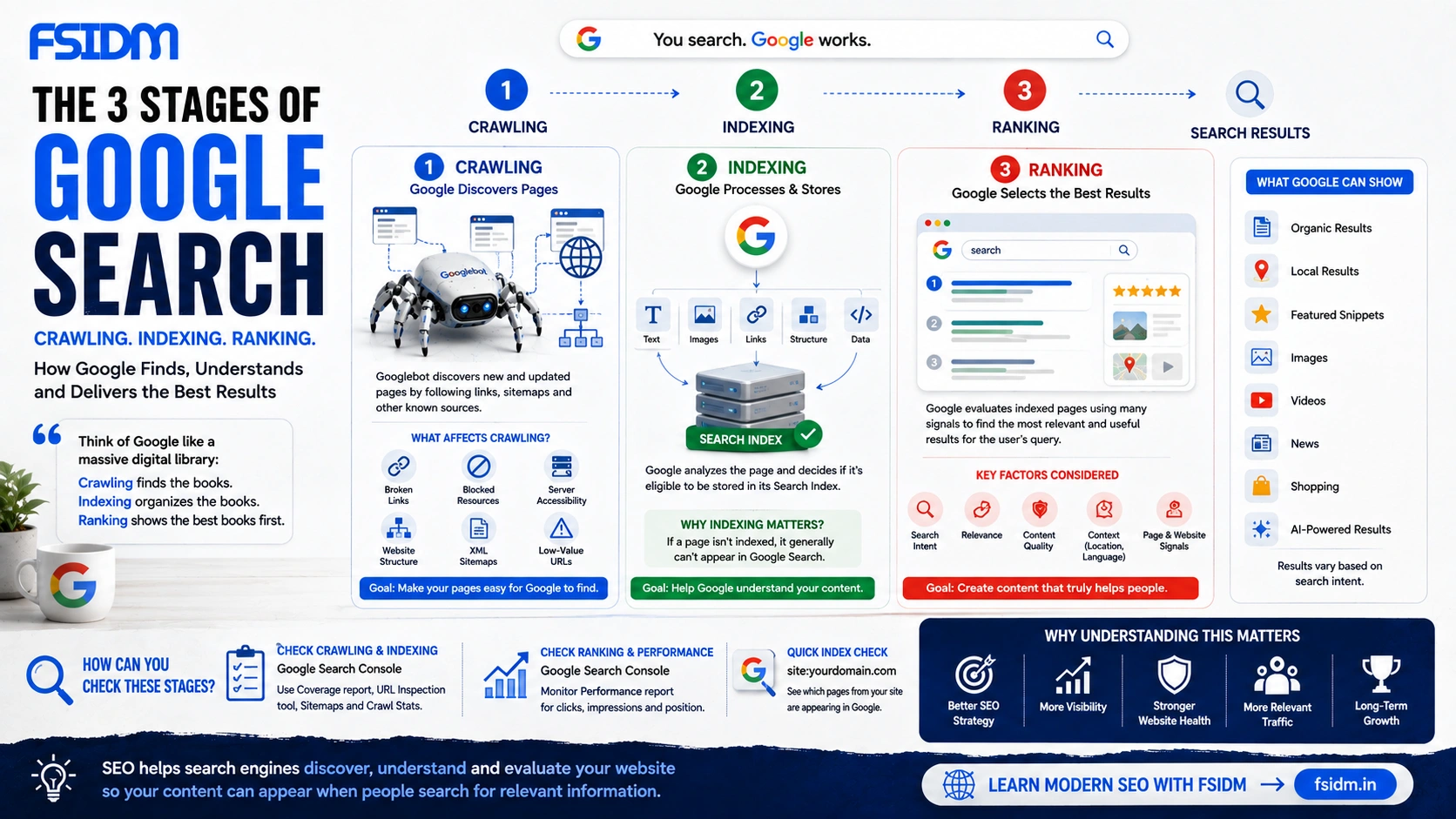 7 What are the three stages of Google Search